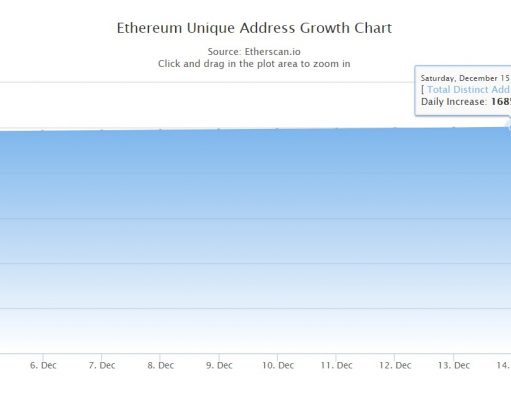 Ethereum Unique Wallet Addresses Break 50 Million but Active Addresses Still Fall