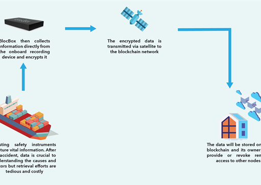 Blockchain — A Paradigm Shift In Maritime & Aviation Safety