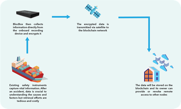 Blockchain — A Paradigm Shift In Maritime &amp; Aviation Safety