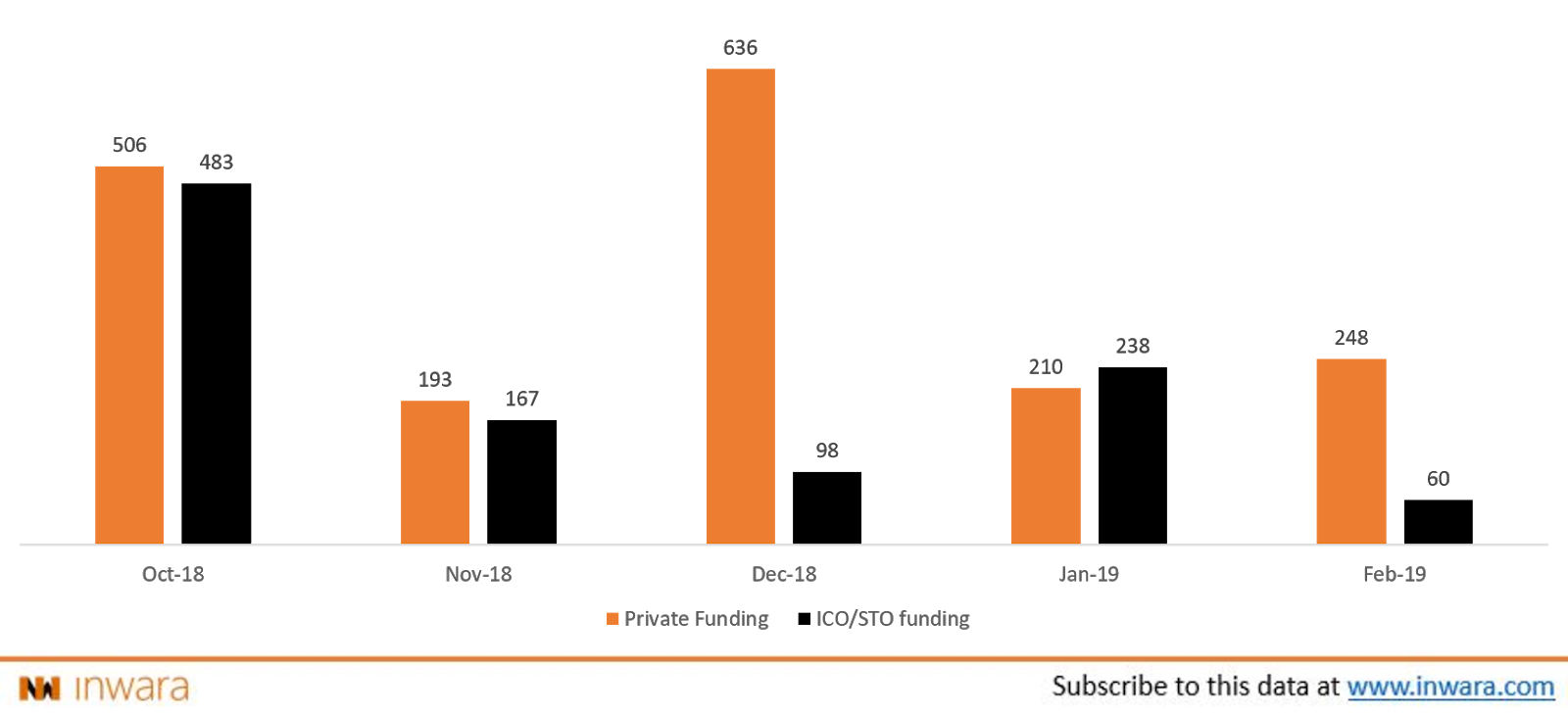 Why American startups are swaying towards private funding over ICOs