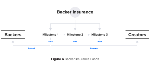 Possible Use-Cases for Blockchain-based Crowdfunding