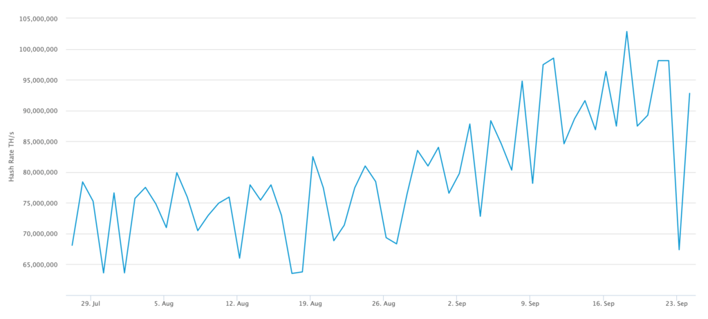 Bitcoin’s Hash Rate Plummets Days Before the Pullback